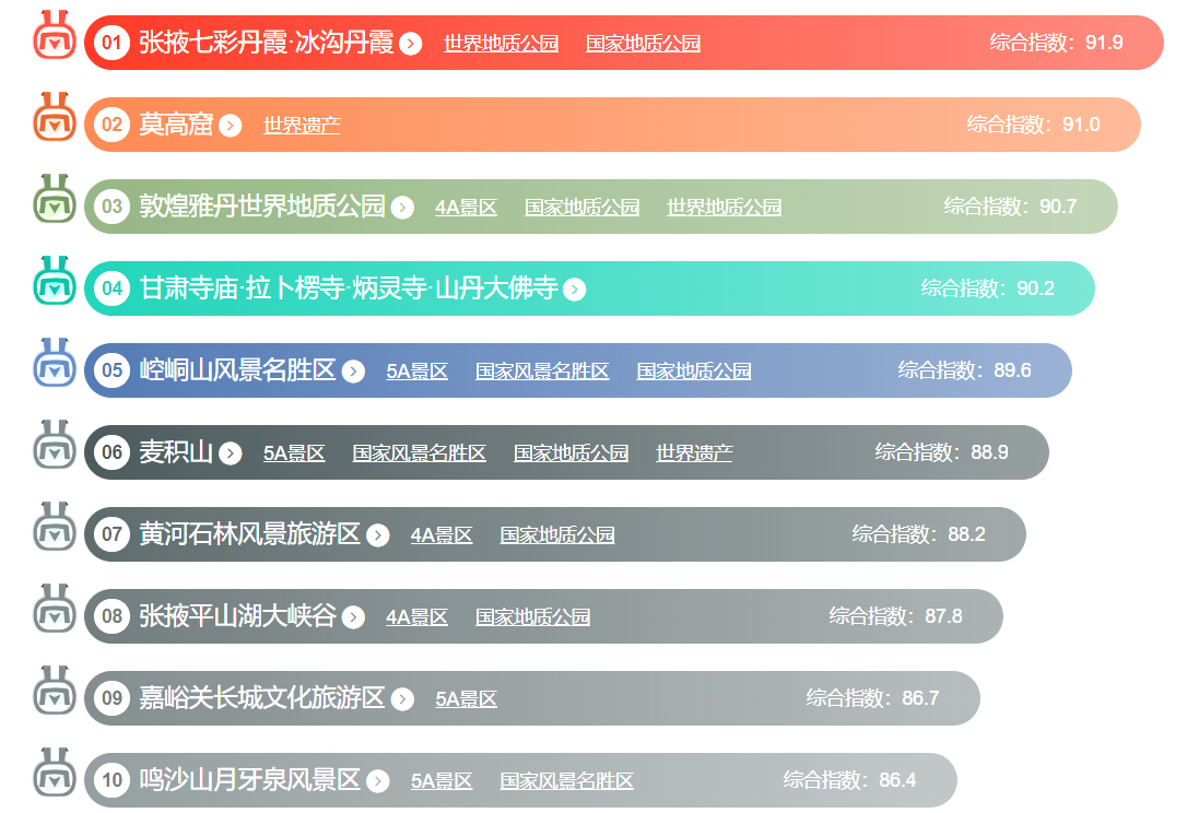 甘肃省最值得去的十大景点排行榜，好多景点都在敦煌